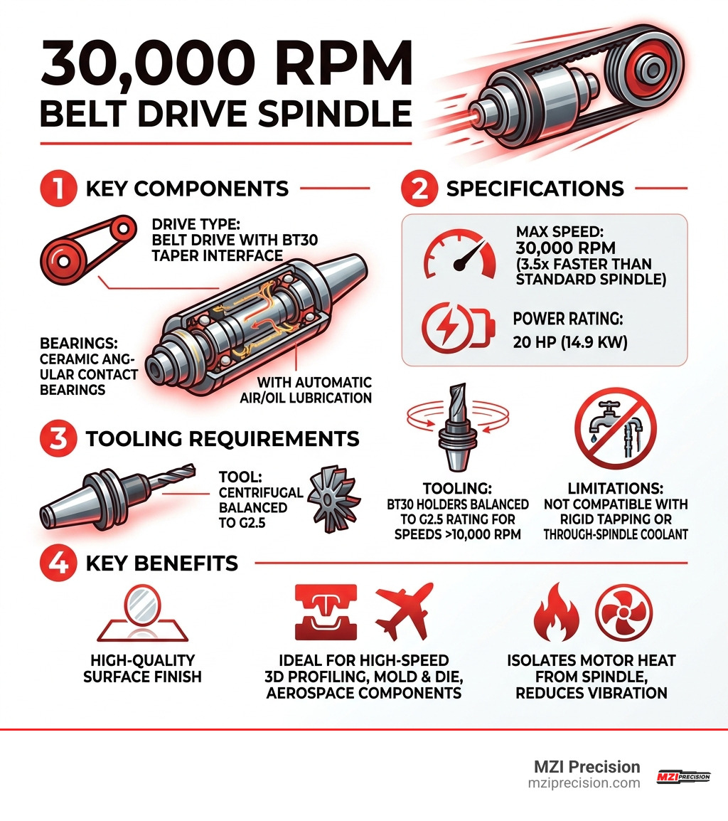 Infographic: 30,000 RPM belt drive spindle components, specs, tooling requirements, and key benefits - 30 000 rpm spindle