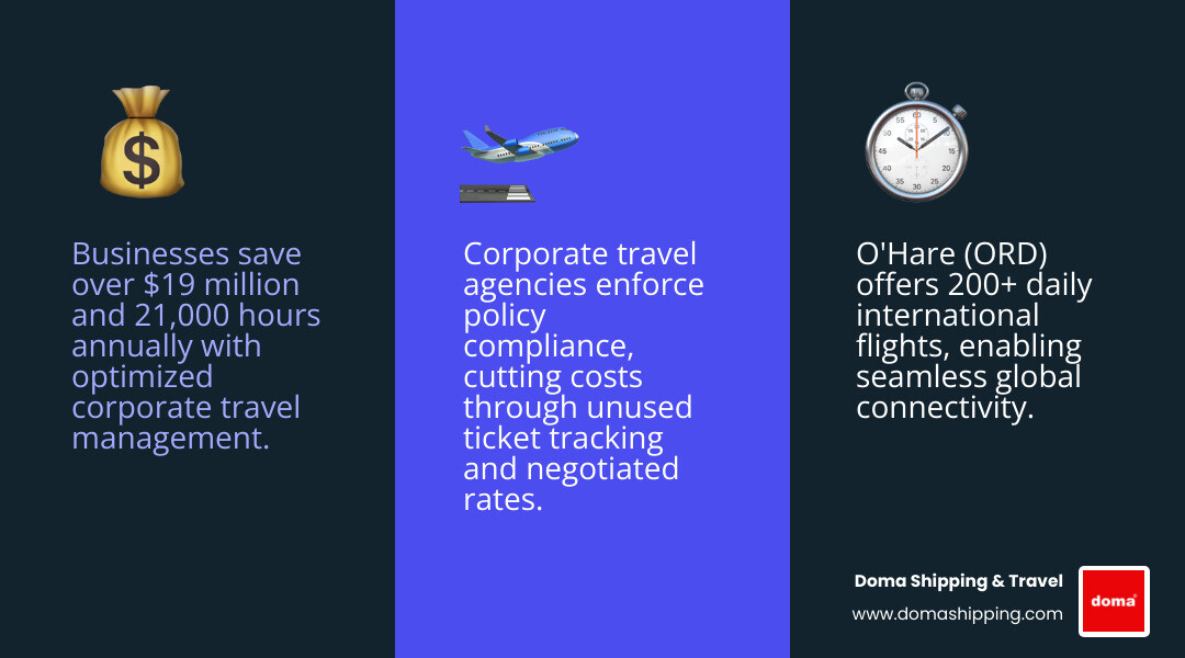Infographic showing corporate travel ROI metrics, Chicago airport connectivity, and key agency services - corporate travel Infographic showing corporate travel ROI metrics, Chicago airport connectivity, and key agency services - corporate travel