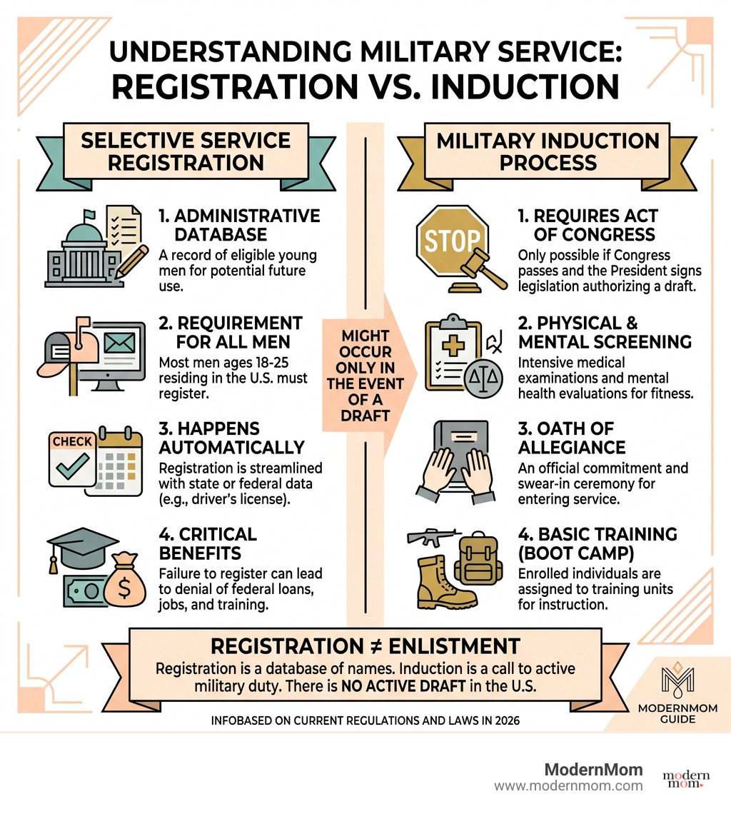 Infographic comparing Selective Service registration vs. military induction process - military draft concerns for parents