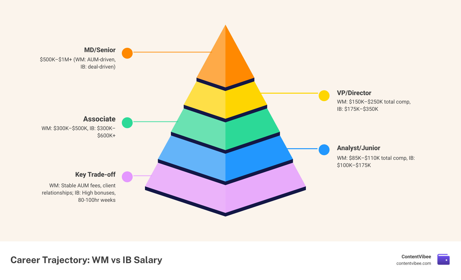 Career trajectory comparison: Wealth Manager vs Investment Banker salary and fee structure by level - Wealth Management vs
