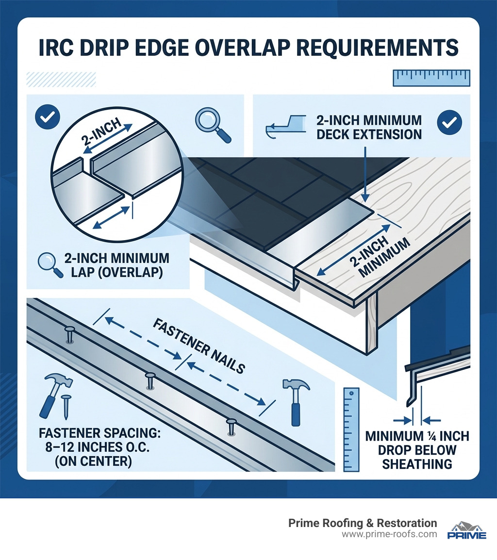 Infographic showing IRC drip edge overlap requirements: 2-inch minimum lap, 2-inch deck extension, fastener spacing - drip Infographic showing IRC drip edge overlap requirements: 2-inch minimum lap, 2-inch deck extension, fastener spacing - drip
