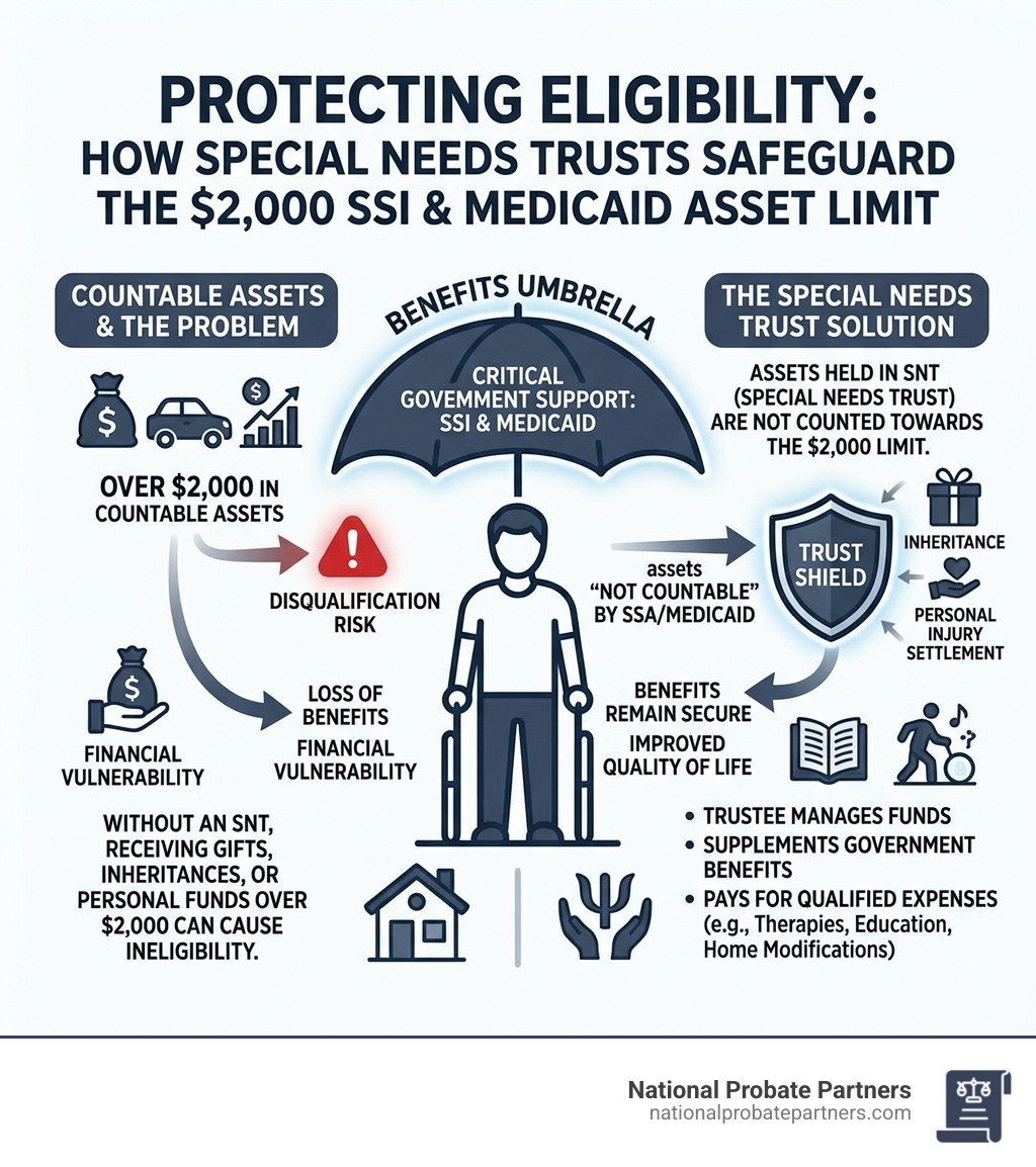 How special needs trusts protect the $2,000 SSI and Medicaid asset limit infographic - special needs trust attorneys near me