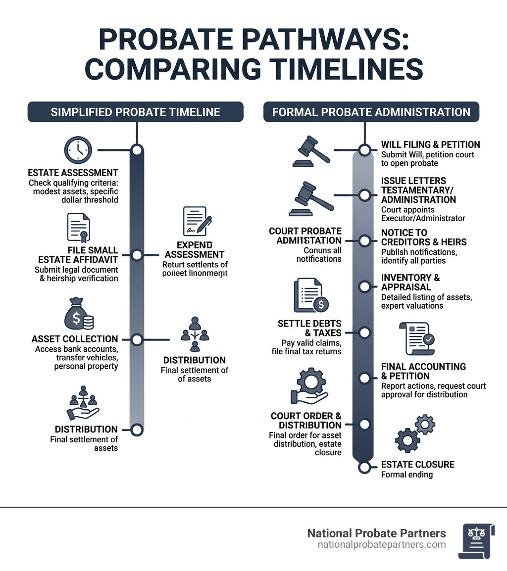 simplified probate timeline compared to formal probate administration process - small estate lawyer infographic 