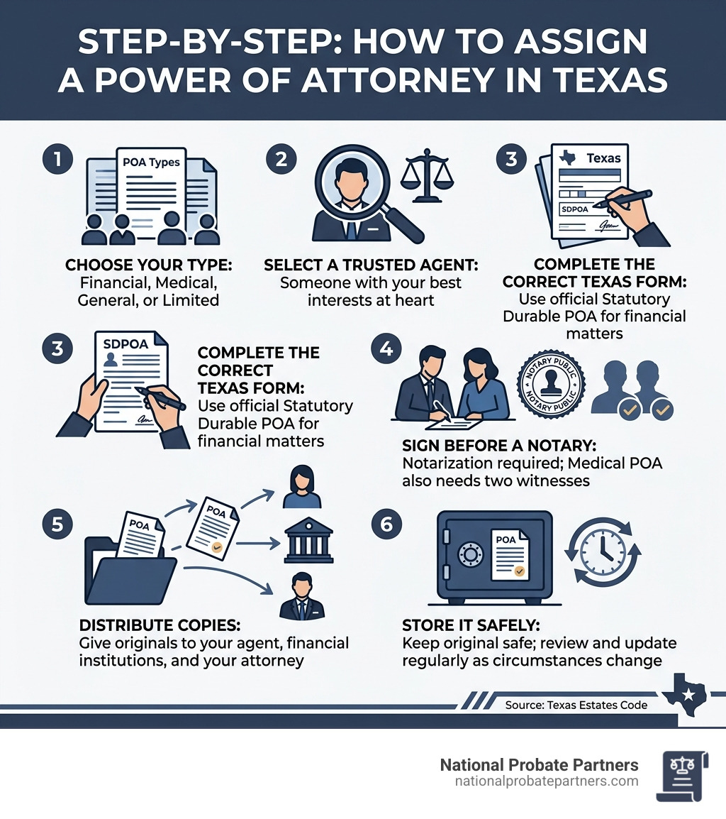 Step-by-step infographic showing how to assign a Power of Attorney in Texas - Power of attorney Corpus Christi infographic 