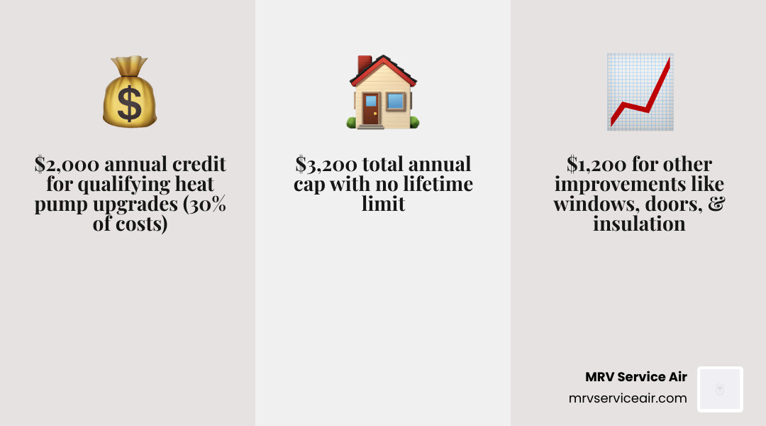Infographic showing $3,200 annual federal tax credit breakdown: $2,000 heat pumps, $1,200 other improvements, 30% of costs Infographic showing $3,200 annual federal tax credit breakdown: $2,000 heat pumps, $1,200 other improvements, 30% of costs