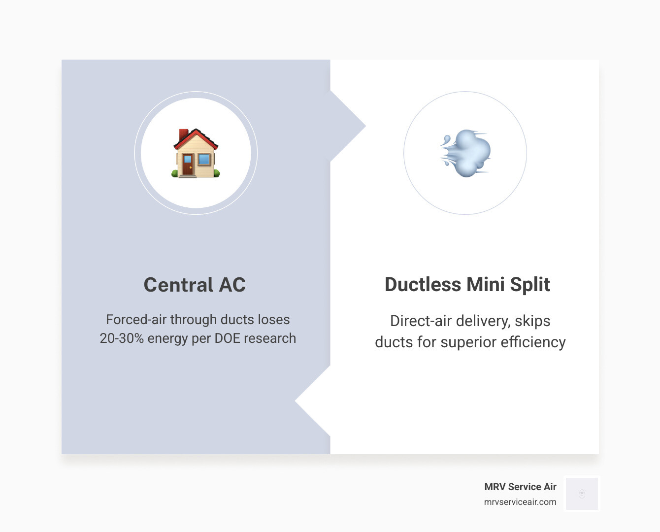 Infographic comparing central AC forced-air duct distribution vs ductless mini split direct-air delivery with efficiency Infographic comparing central AC forced-air duct distribution vs ductless mini split direct-air delivery with efficiency
