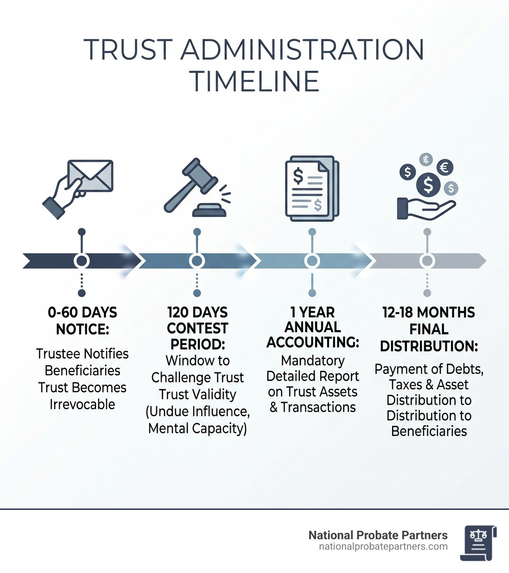 Infographic showing trust administration timeline: 0-60 days notice, 120 days contest period, 1 year annual accounting