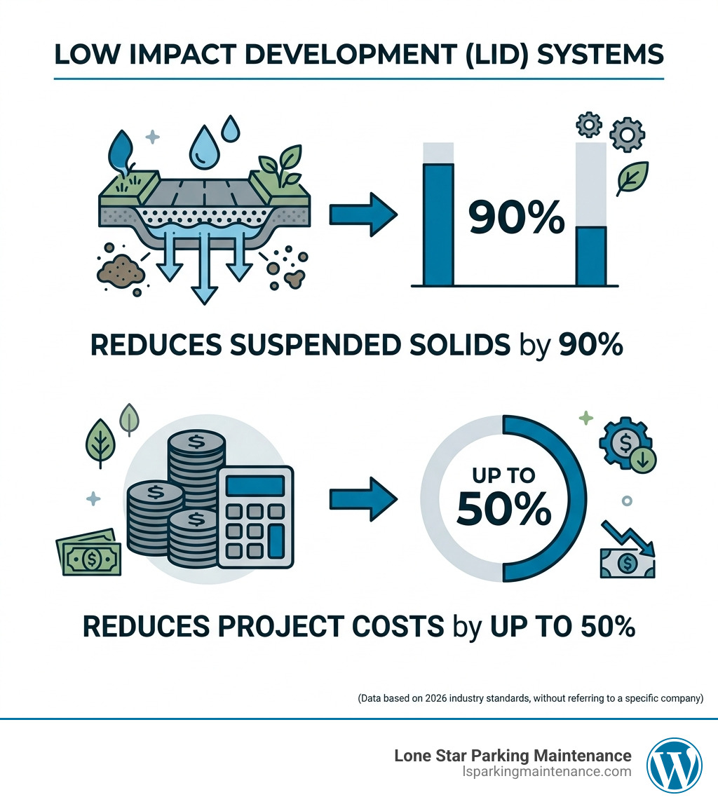 Infographic showing that LID systems reduce suspended solids by 90% and project costs by up to 50% - parking lot drainage Infographic showing that LID systems reduce suspended solids by 90% and project costs by up to 50% - parking lot drainage