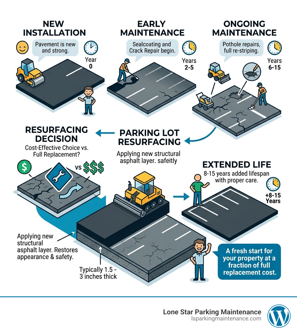 Infographic showing asphalt parking lot lifecycle from new installation through maintenance to resurfacing - parking lot Infographic showing asphalt parking lot lifecycle from new installation through maintenance to resurfacing - parking lot