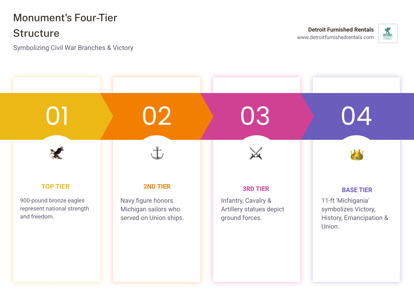 Infographic showing the four-tier structure of the Soldiers and Sailors Monument Detroit with key facts - Soldiers and