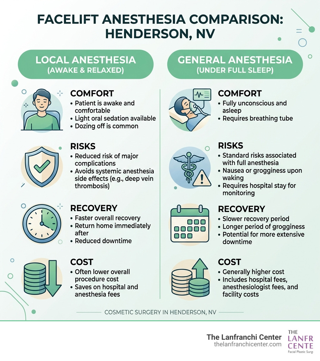 Comparison infographic: local anesthesia vs general anesthesia for facelifts — risks, recovery, cost, comfort - local Comparison infographic: local anesthesia vs general anesthesia for facelifts — risks, recovery, cost, comfort - local