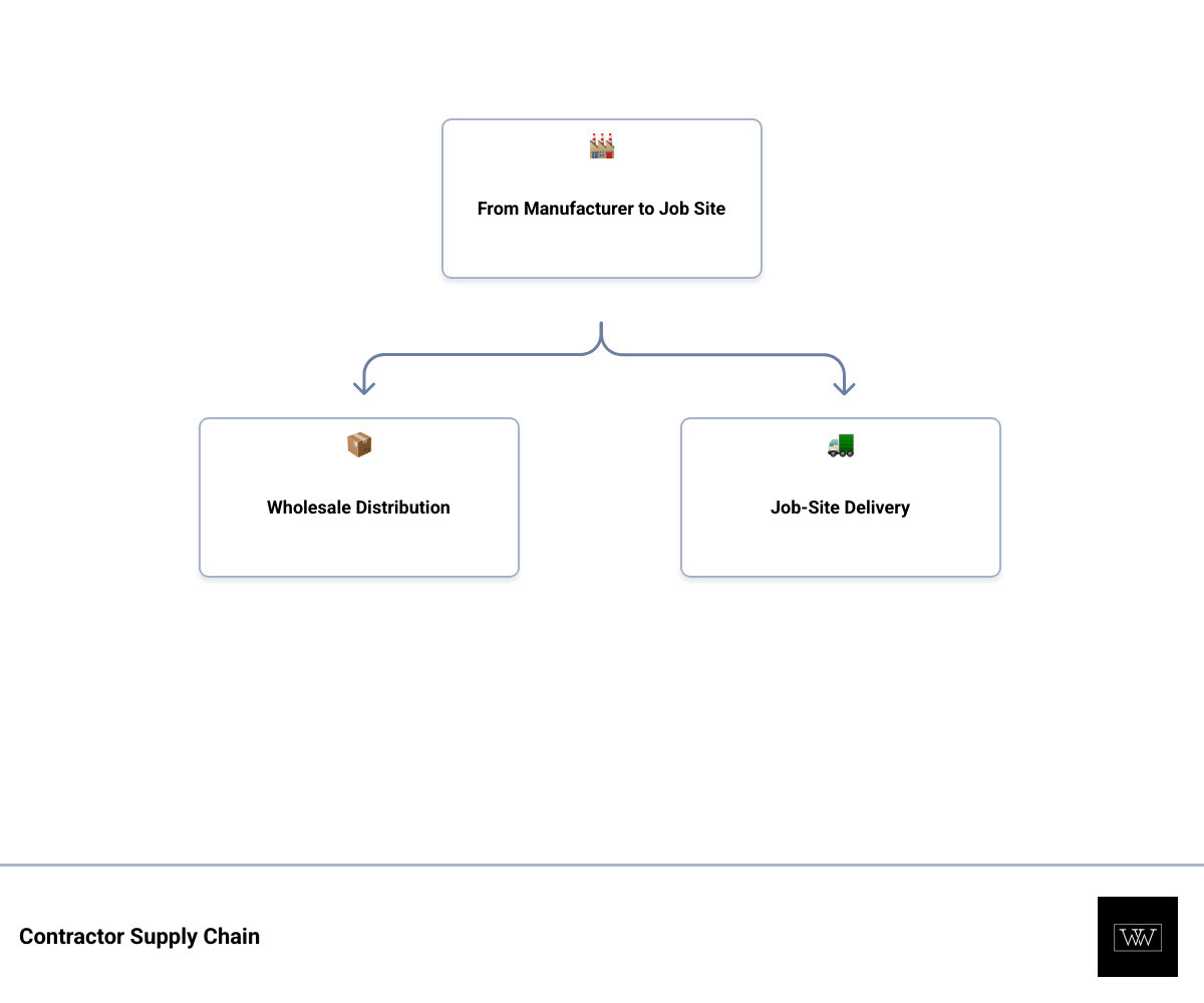 Contractor supply chain from manufacturer to job site infographic - contractor building supply infographic hierarchy Contractor supply chain from manufacturer to job site infographic - contractor building supply infographic hierarchy