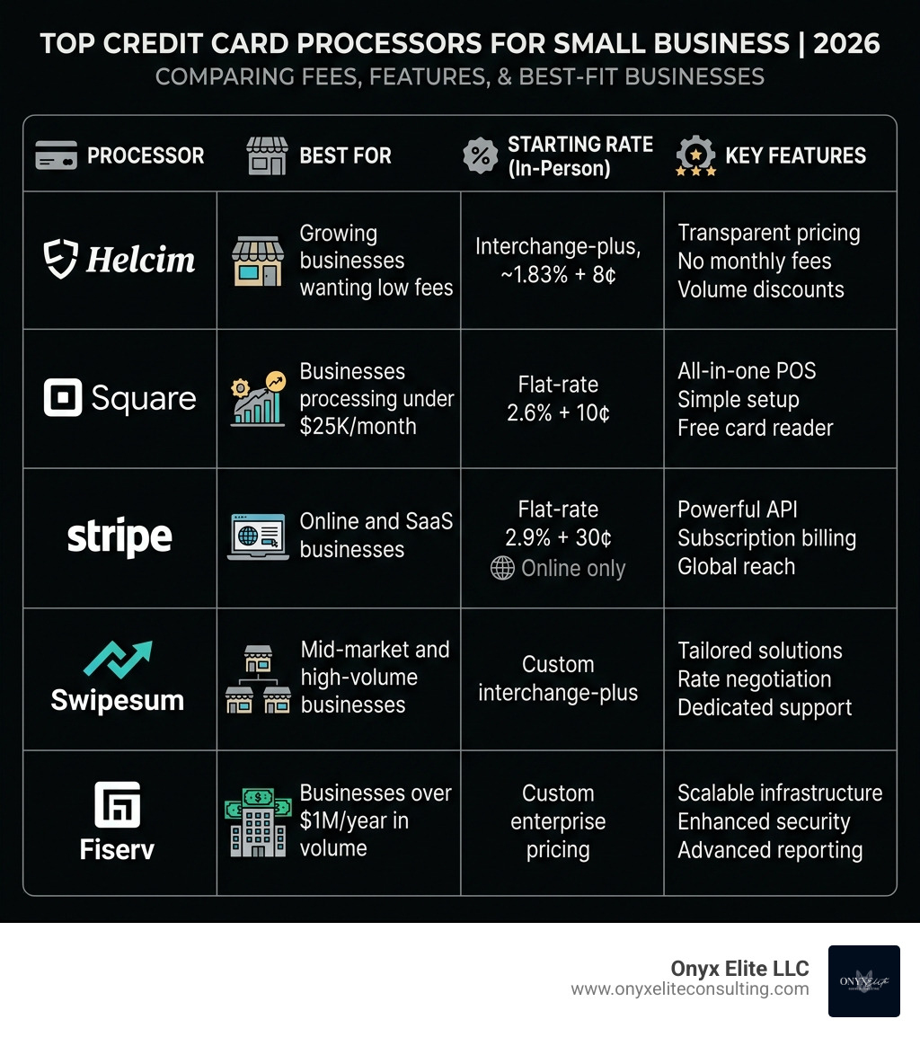Top credit card processors for small business compared by fees, features, and business type - credit card processor for