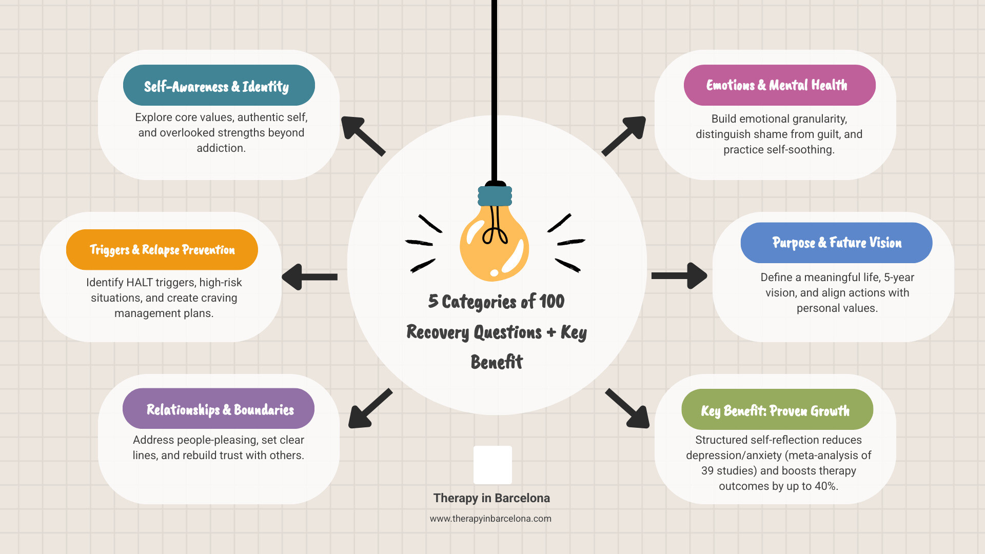Infographic showing 5 categories of 100 recovery questions for adults with key benefits of structured self-reflection - 100