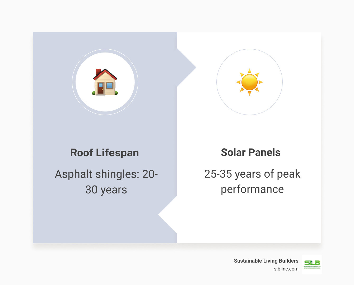 infographic showing solar panel lifespan vs roofing material lifespan alignment chart - how old can your roof be for solar