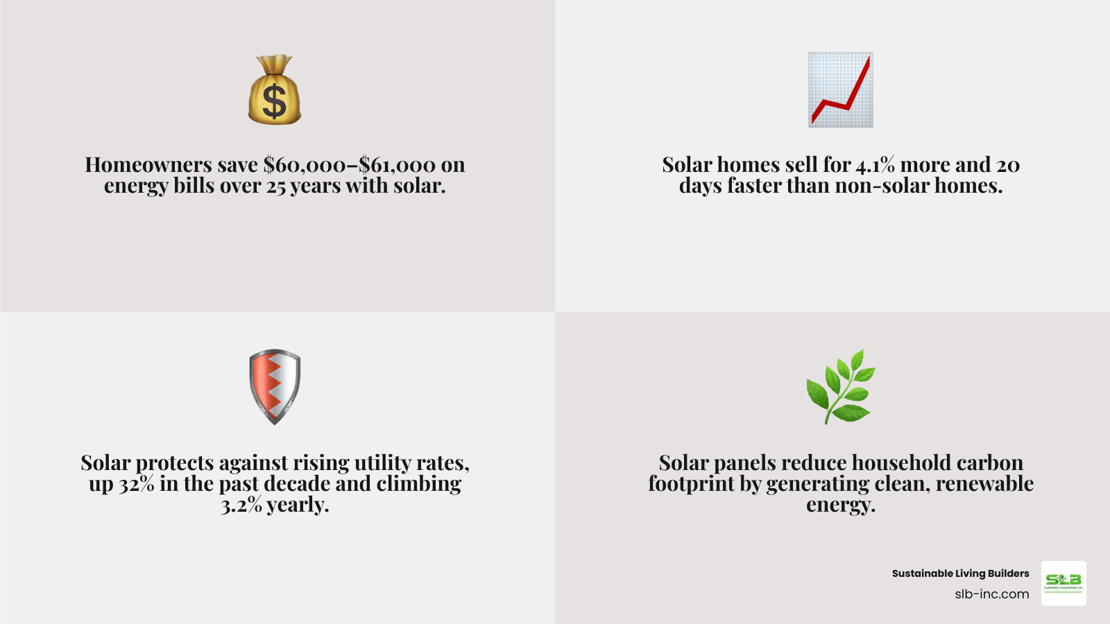 Infographic showing key solar panel benefits for homeowners including bill savings, home value, tax credits, and clean
