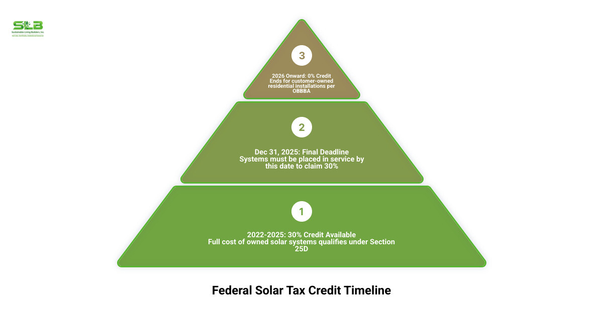Timeline infographic showing the federal solar investment tax credit transition from 30% in 2022-2025 to 0% in 2026