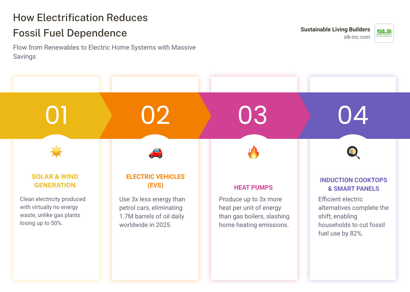 Infographic showing flow from solar and wind generation to electric home systems: EV, heat pump, induction cooktop, smart Infographic showing flow from solar and wind generation to electric home systems: EV, heat pump, induction cooktop, smart