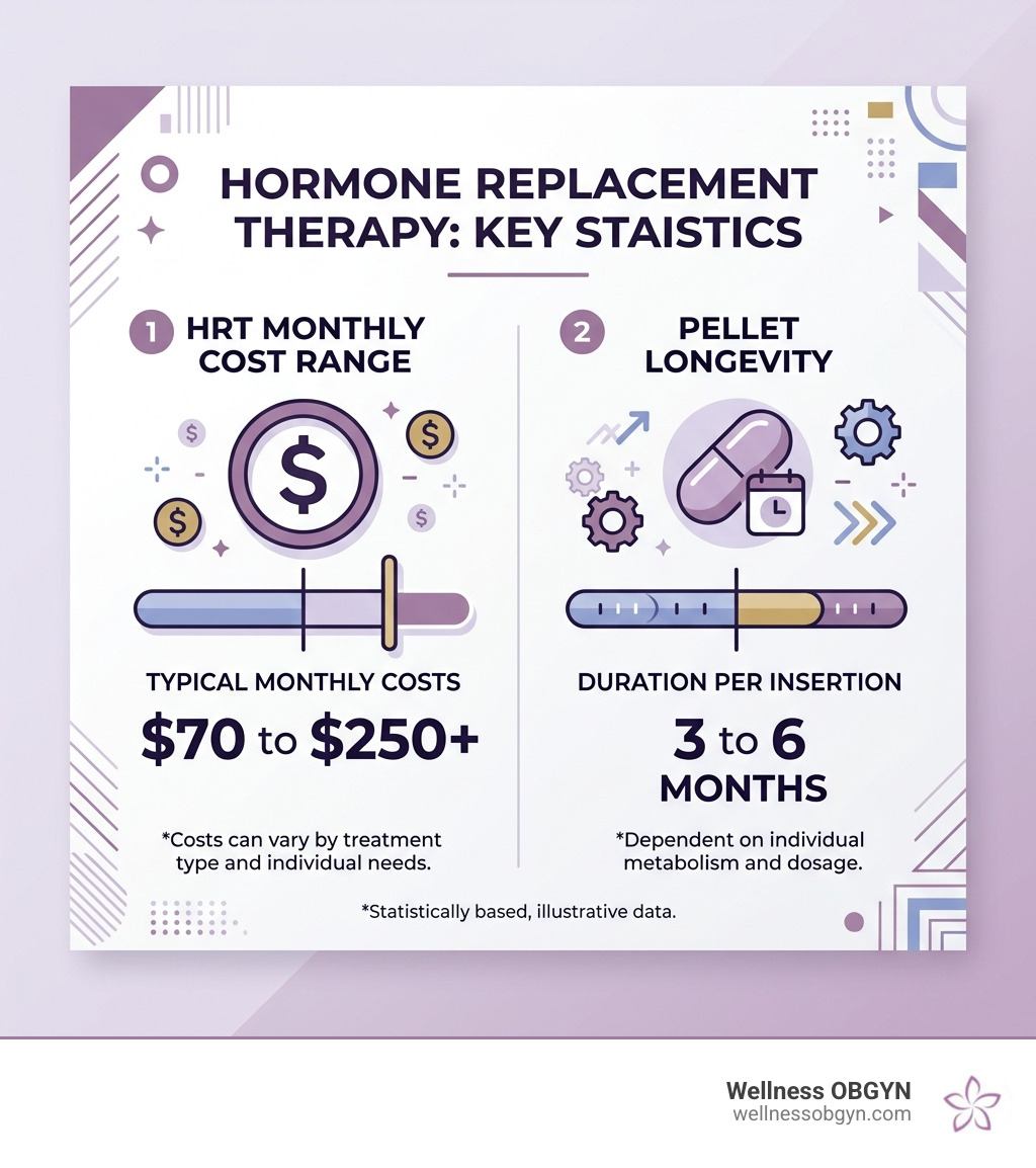 Stat showing HRT cost range and pellet longevity - hormone therapy honolulu infographic 