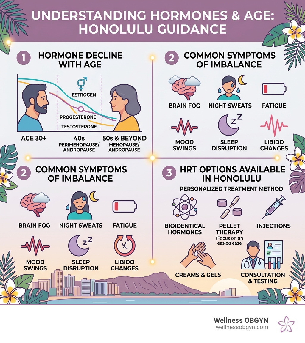 Infographic showing hormone decline with age, common symptoms of imbalance, and HRT options available in Honolulu - hormone