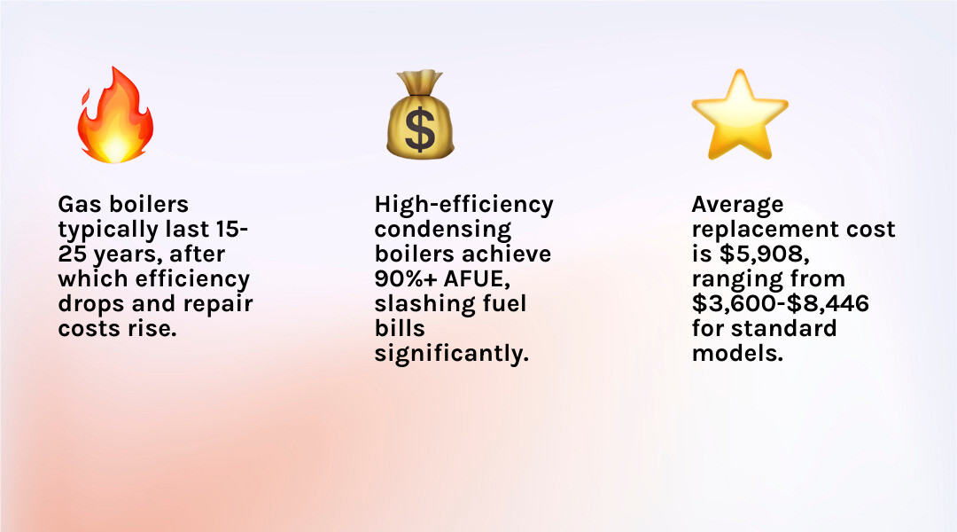 Boiler replacement lifecycle infographic showing signs to replace, cost ranges, AFUE ratings, and rebate options - gas Boiler replacement lifecycle infographic showing signs to replace, cost ranges, AFUE ratings, and rebate options - gas