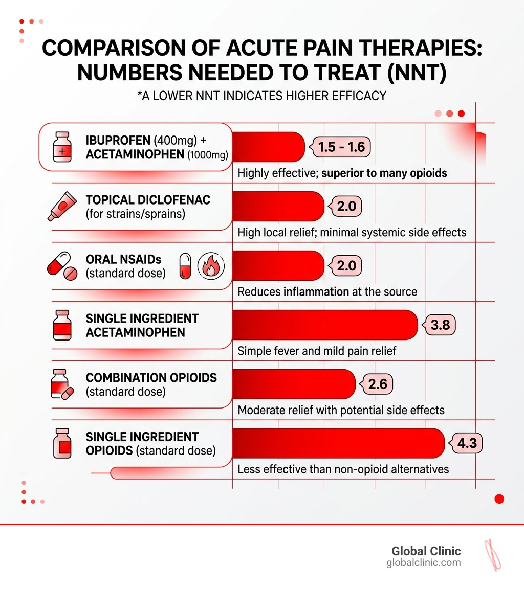 Table comparing NNT values for various pain medications - acute pain therapies infographic 
