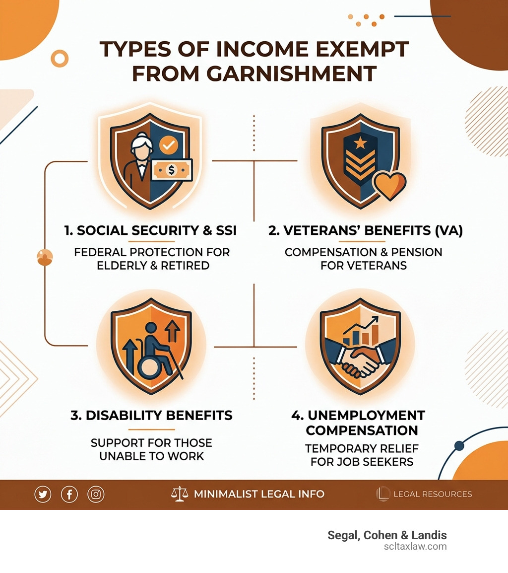 Infographic showing types of income exempt from garnishment: Social Security, VA benefits, Disability, and Unemployment