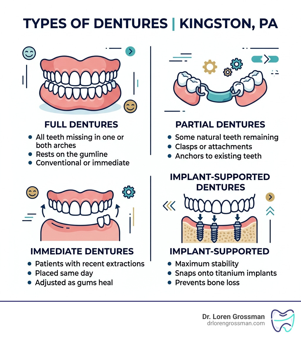 Infographic showing types of dentures in Kingston PA with key features of each - Dentures Kingston PA infographic 