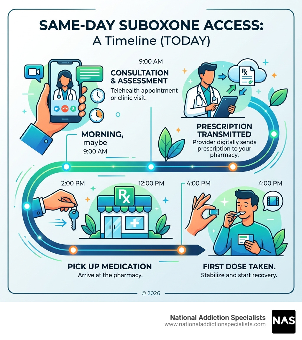 Timeline infographic: same-day Suboxone access from consultation to pharmacy pickup - same day suboxone clinic near me Timeline infographic: same-day Suboxone access from consultation to pharmacy pickup - same day suboxone clinic near me