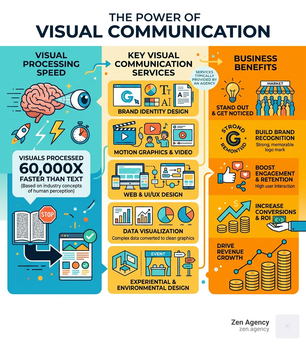 Infographic showing visual processing speed, key services, and business benefits of a visual communication agency - visual Infographic showing visual processing speed, key services, and business benefits of a visual communication agency - visual