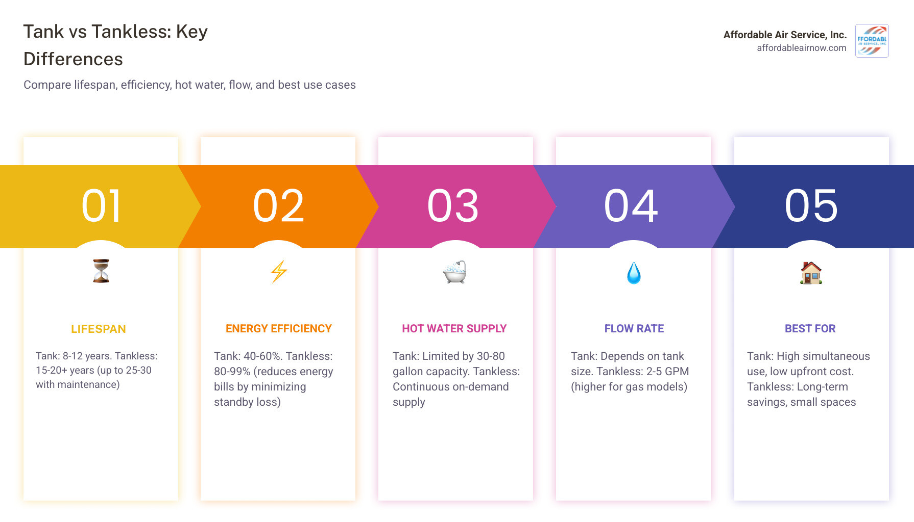 Infographic comparing tank vs tankless water heater: lifespan, efficiency, cost, flow rate, and best use cases - tankless vs Infographic comparing tank vs tankless water heater: lifespan, efficiency, cost, flow rate, and best use cases - tankless vs