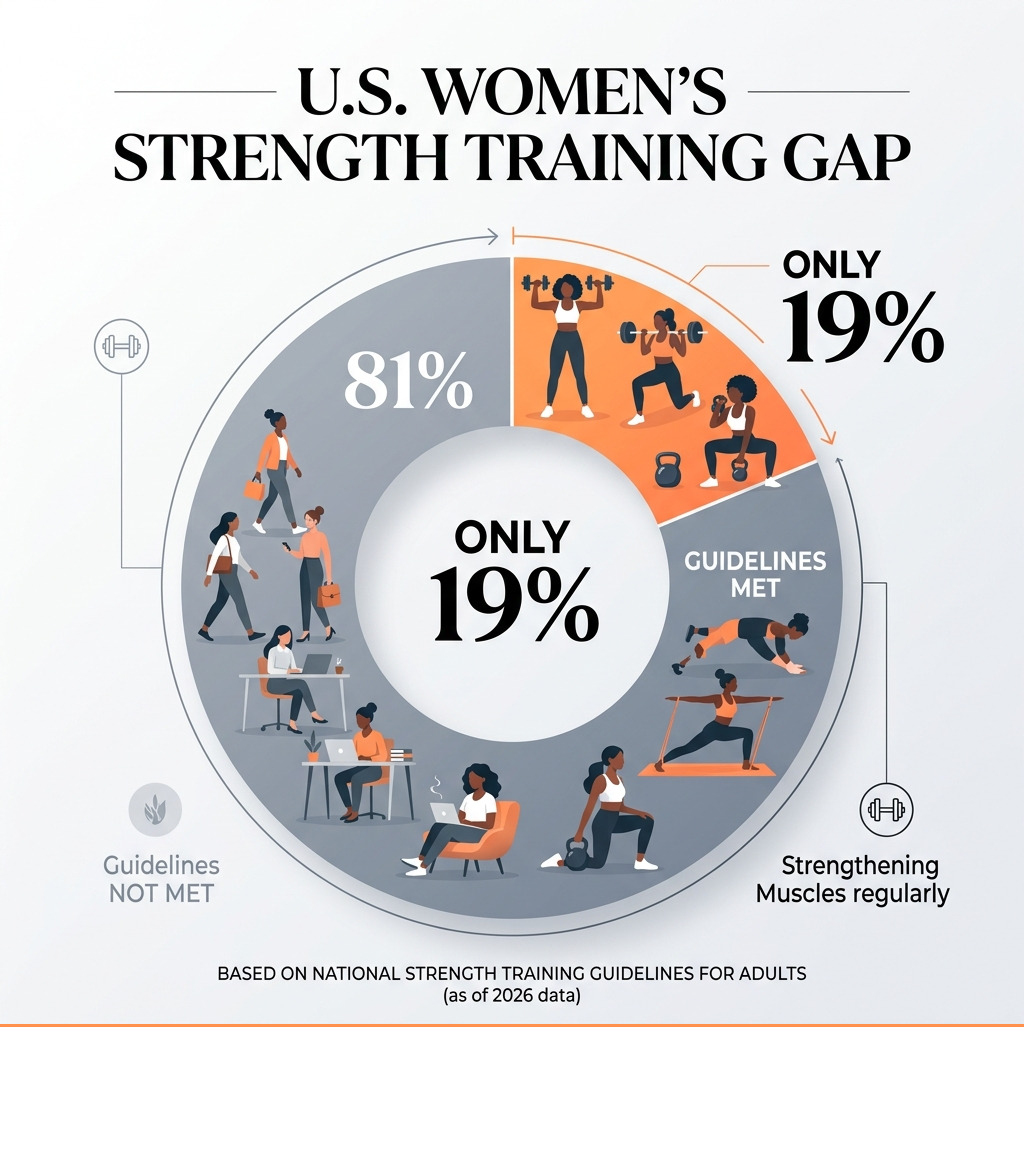Infographic showing that only 19% of American women meet strength training guidelines - fitness coaching for women