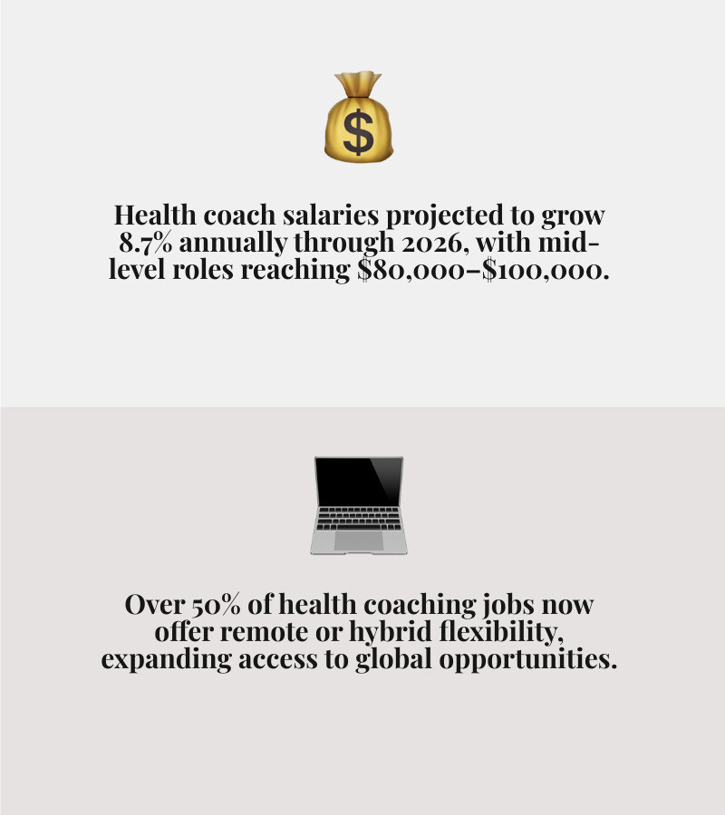 Infographic showing the growth of health coach salaries and remote work availability in 2026 - health coach jobs infographic Infographic showing the growth of health coach salaries and remote work availability in 2026 - health coach jobs infographic