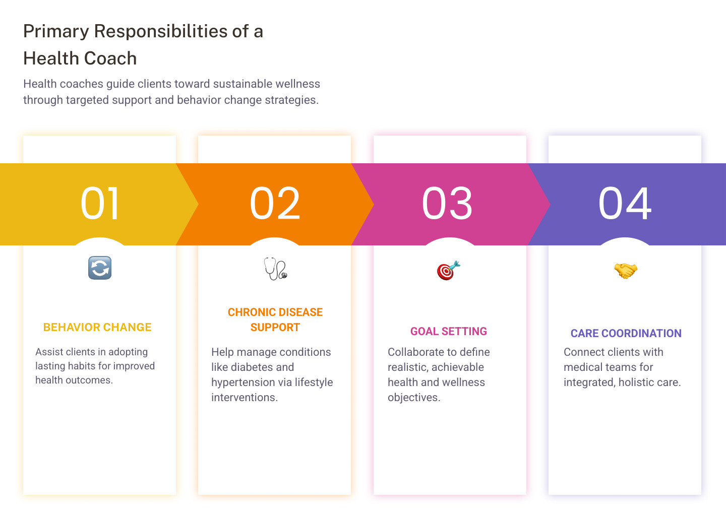 Primary responsibilities of a health coach: behavior change, chronic disease support, goal setting, care coordination Primary responsibilities of a health coach: behavior change, chronic disease support, goal setting, care coordination
