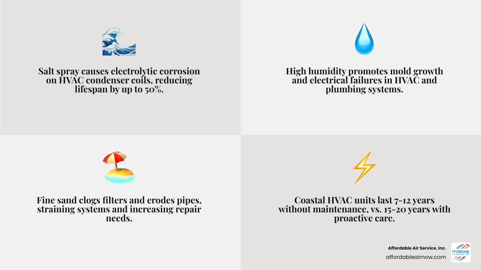 Infographic showing how salt air, humidity, and sand impact HVAC and plumbing systems in coastal homes - hvac and plumbing Infographic showing how salt air, humidity, and sand impact HVAC and plumbing systems in coastal homes - hvac and plumbing