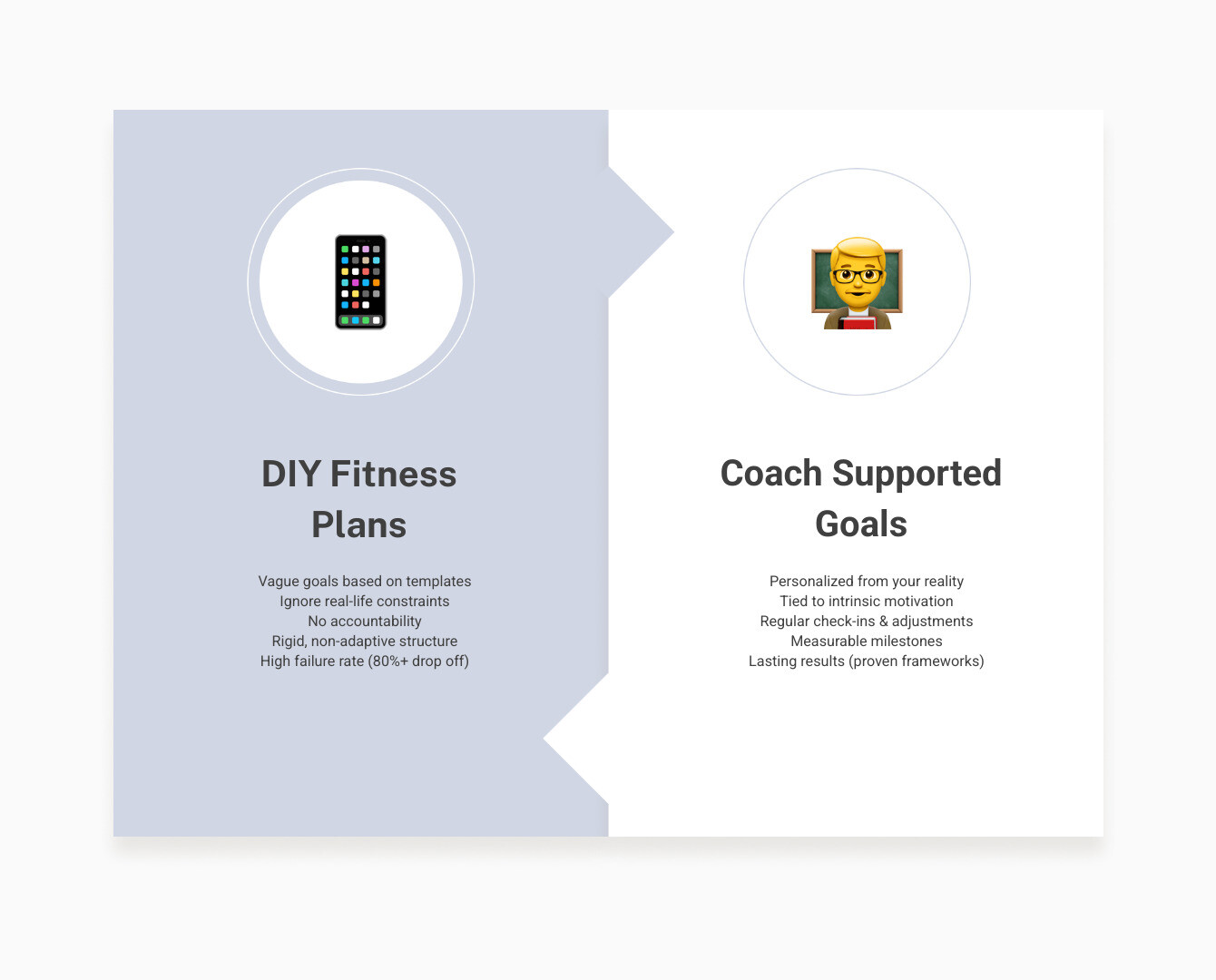 Gap between setting fitness goals and achieving results — DIY vs. coach supported approach - coach supported progress goals