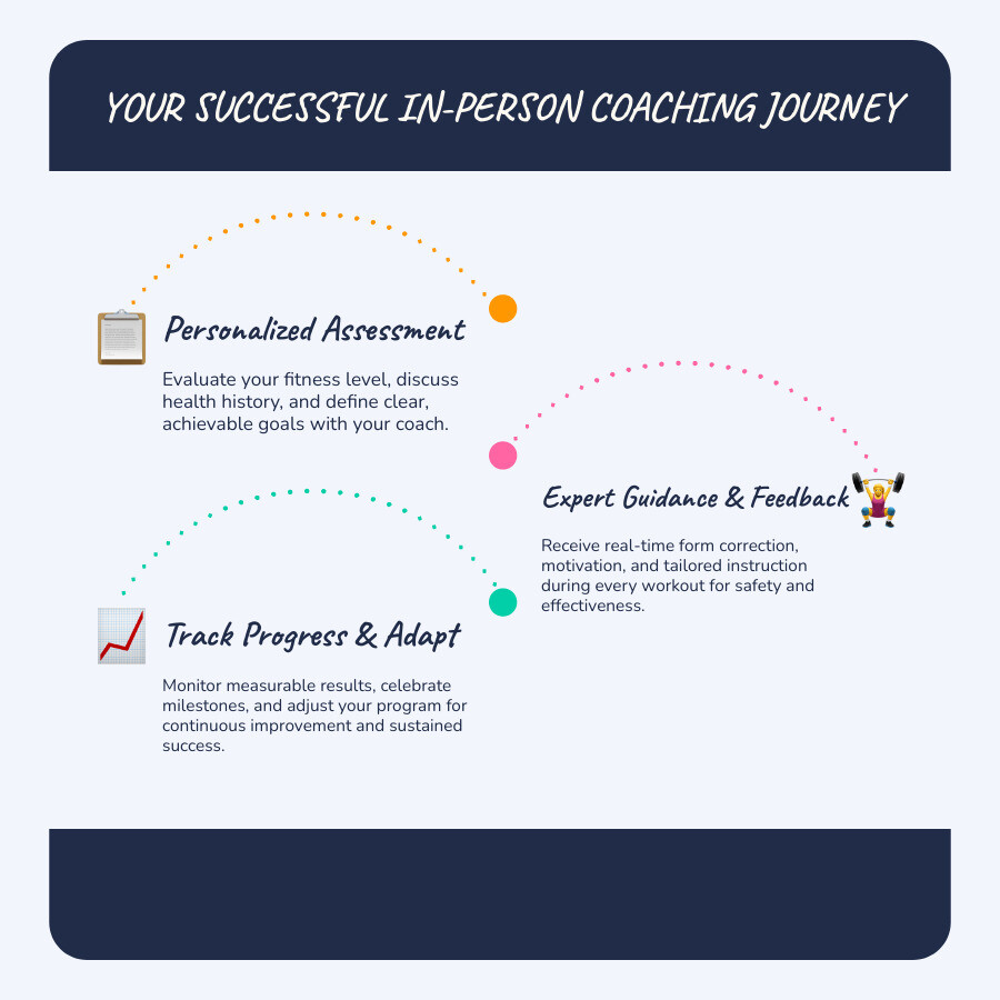 Steps of a successful in person fitness coaching program from assessment to results - in person fitness coaching infographic