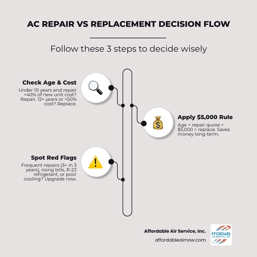 AC repair vs replacement decision-making flowchart with age, cost rules, and red flags - how to decide between ac repair and AC repair vs replacement decision-making flowchart with age, cost rules, and red flags - how to decide between ac repair and