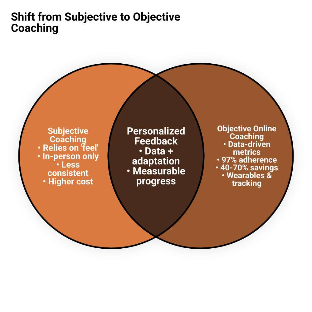 Infographic showing shift from subjective to objective coaching models with consistency and cost comparisons - objective Infographic showing shift from subjective to objective coaching models with consistency and cost comparisons - objective
