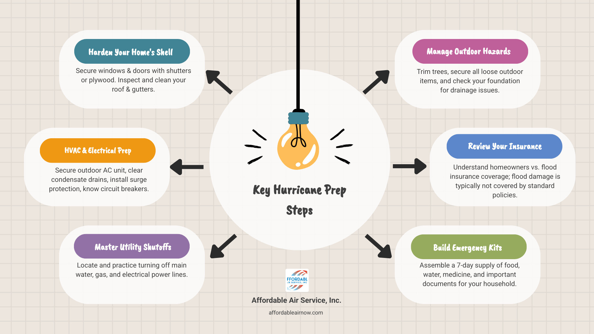 Hurricane preparation timeline infographic from April to November 30 showing key steps by month - hurricane season Hurricane preparation timeline infographic from April to November 30 showing key steps by month - hurricane season
