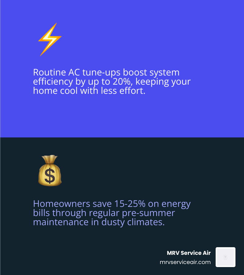 Infographic showing benefits of annual AC tune-up: 20% efficiency boost, 15-25% bill savings, extended lifespan - pre summer Infographic showing benefits of annual AC tune-up: 20% efficiency boost, 15-25% bill savings, extended lifespan - pre summer