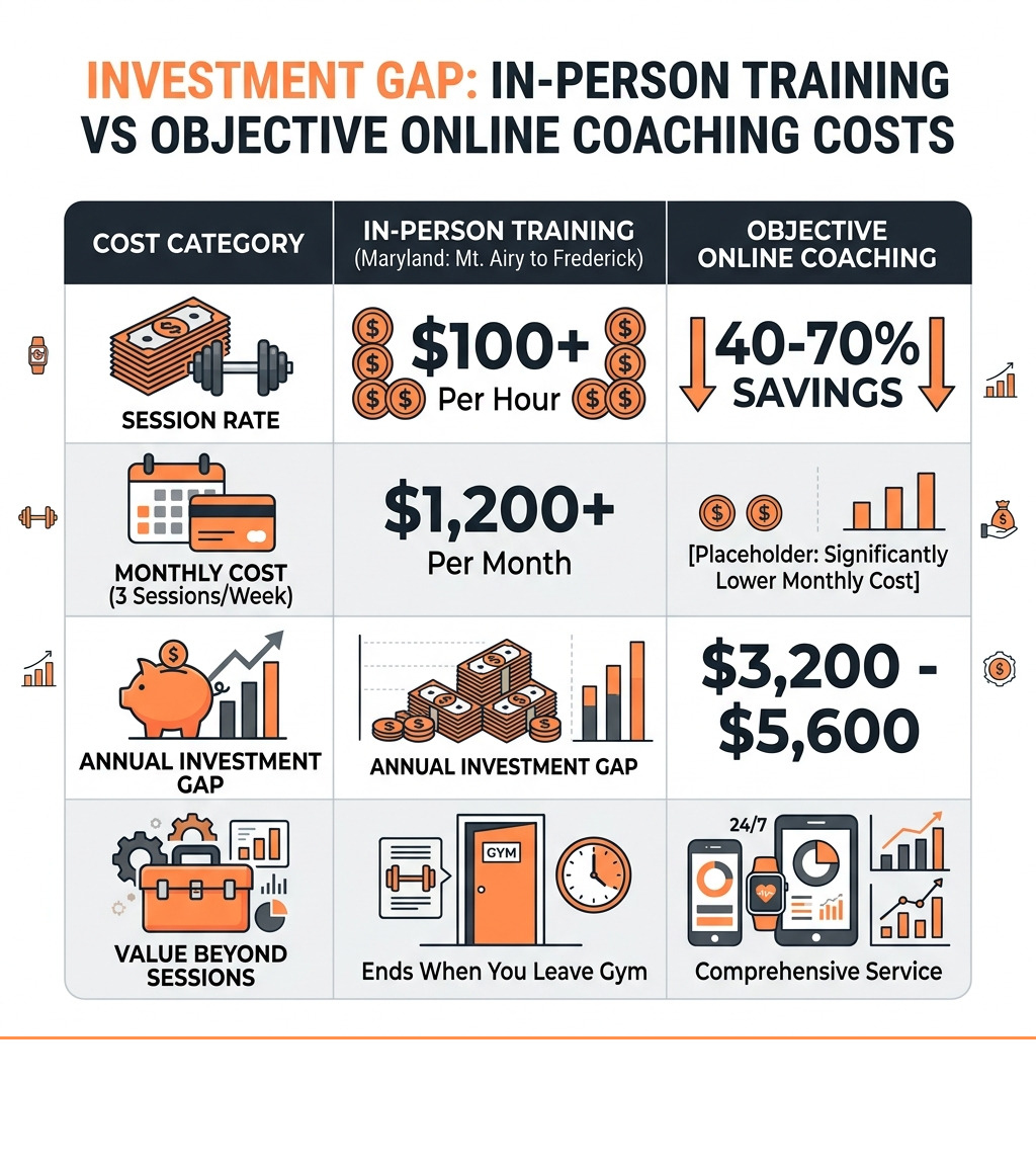 Comparison table of in-person training vs online objective coaching costs - objective online workout coach infographic Comparison table of in-person training vs online objective coaching costs - objective online workout coach infographic