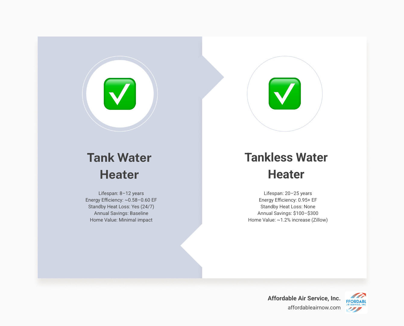 Infographic comparing tankless vs tank water heater: lifespan, efficiency, standby heat loss, annual savings, and home value Infographic comparing tankless vs tank water heater: lifespan, efficiency, standby heat loss, annual savings, and home value