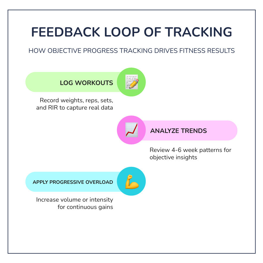 Feedback loop showing how tracking workouts leads to progressive overload and measurable fitness results - objective fitness