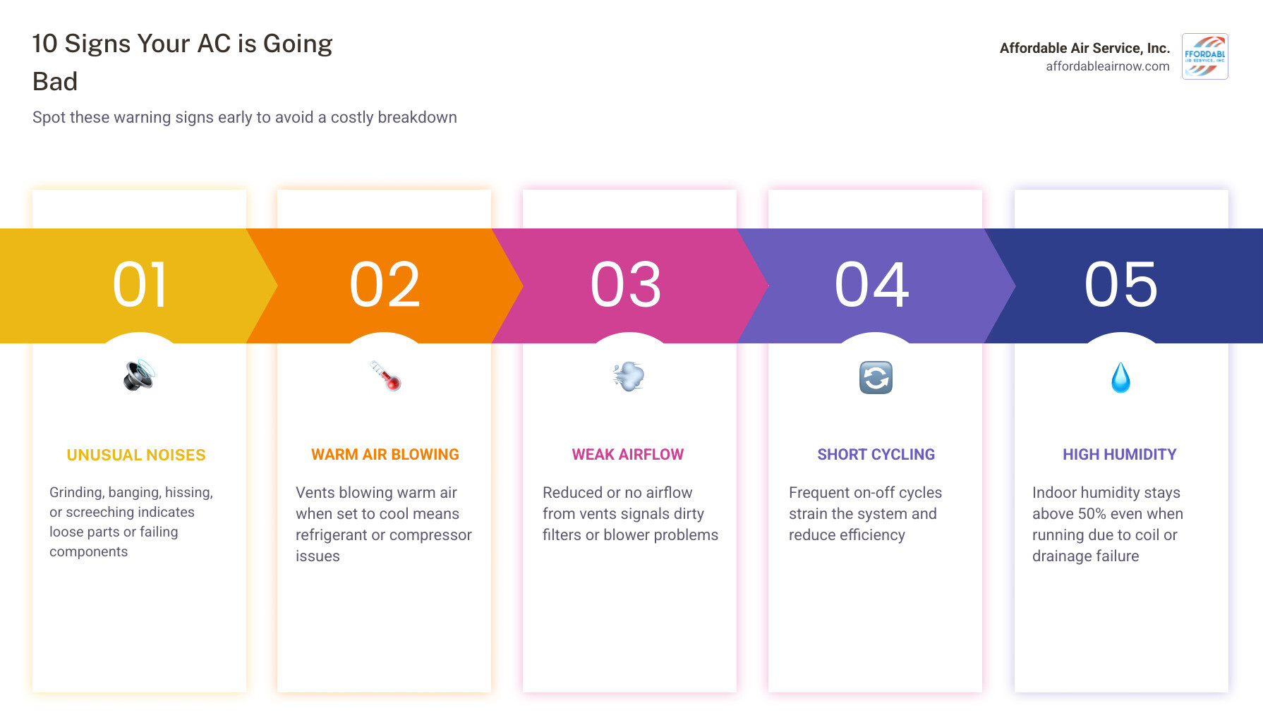 infographic showing 10 signs your AC is going bad with icons for each warning sign - how to know if your ac is going bad infographic showing 10 signs your AC is going bad with icons for each warning sign - how to know if your ac is going bad