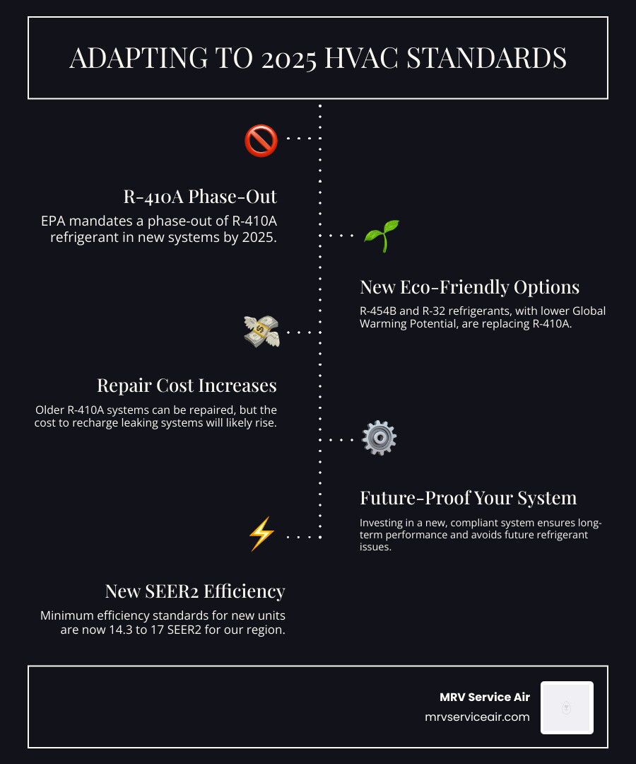Infographic detailing the transition from R-410A to eco-friendly refrigerants like R-454B - how central valley climate Infographic detailing the transition from R-410A to eco-friendly refrigerants like R-454B - how central valley climate