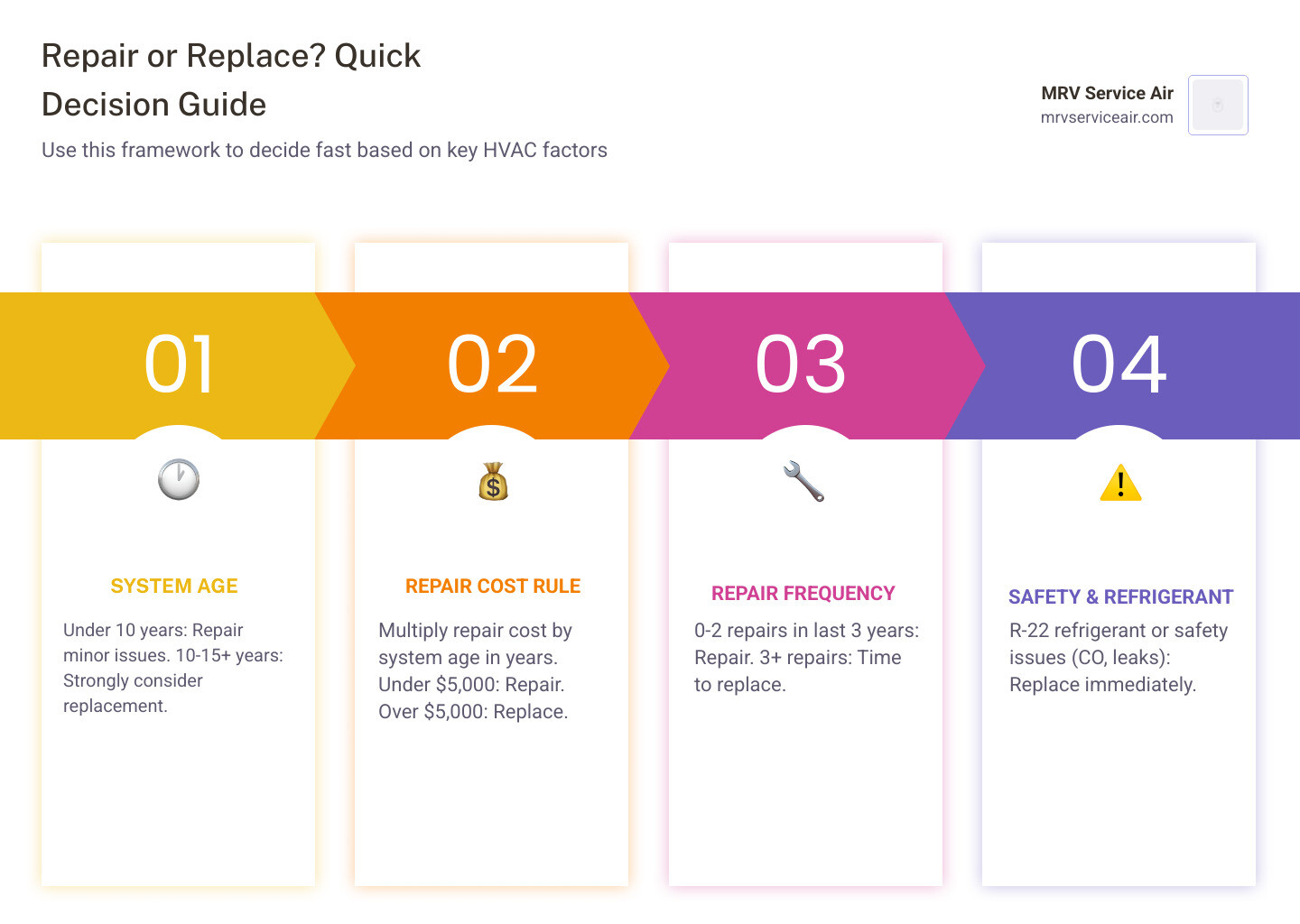 Repair vs. replace HVAC decision matrix showing age, cost, repair history, and efficiency thresholds - should i repair or Repair vs. replace HVAC decision matrix showing age, cost, repair history, and efficiency thresholds - should i repair or