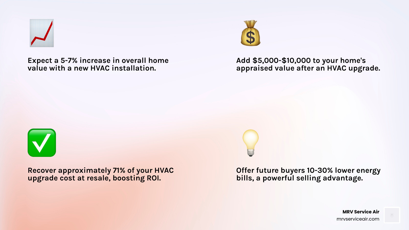 Infographic showing financial impact of HVAC upgrades on home value including ROI percentages energy savings and appraisal Infographic showing financial impact of HVAC upgrades on home value including ROI percentages energy savings and appraisal