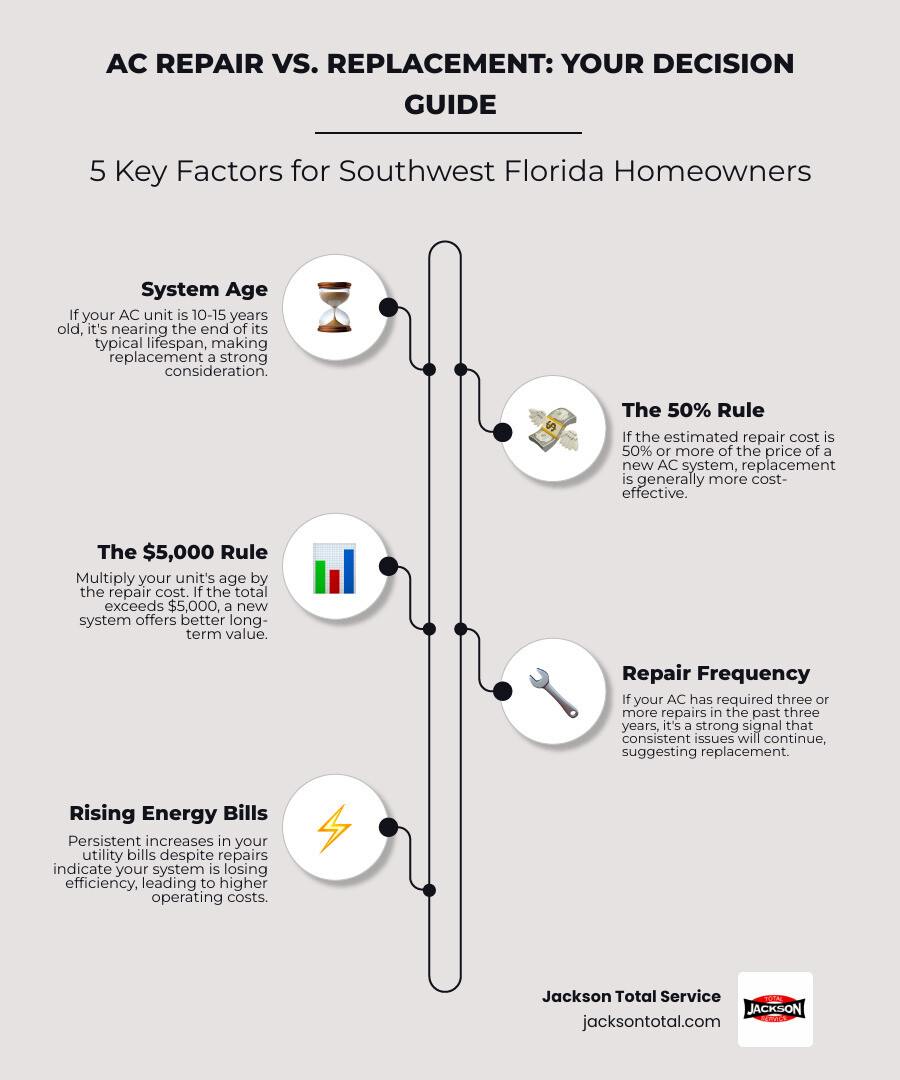 Repair vs. replace AC decision flowchart showing age, cost rules, and repair frequency thresholds - how to decide between ac