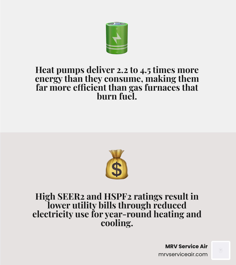 Infographic showing heat pump benefits for Central Valley homeowners including efficiency, savings, comfort, and incentives Infographic showing heat pump benefits for Central Valley homeowners including efficiency, savings, comfort, and incentives